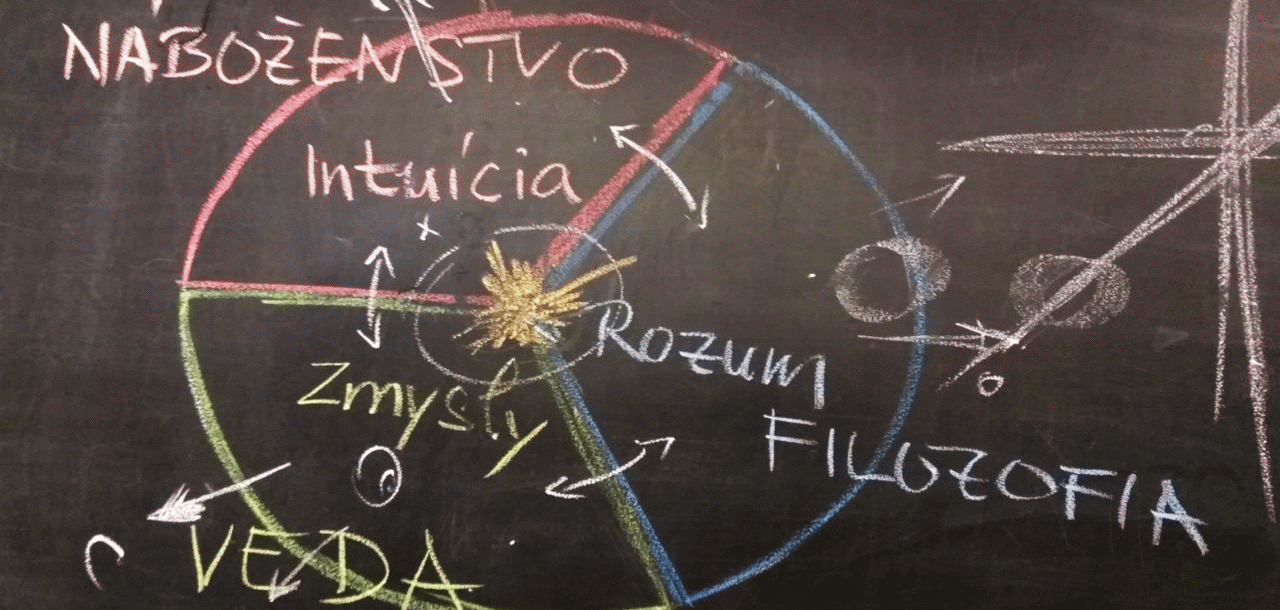 Na tabuli nakreslený kruh, rozdelený na tri časti - Intuícia = náboženstvo, Rozum = filozofia a Zmysly = veda