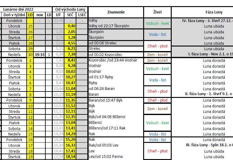Ukážka lunárne dni 2022 v tabuľke